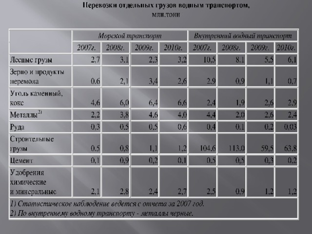 Тарифы на водном транспорте