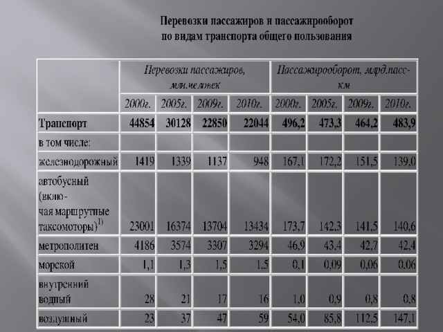 Пассажирооборот транспорта. Пассажирооборот транспорта общего пользования. Перевозки пассажиров по видам транспорта общего пользования. Пассажирооборот автобусов общего пользования. Пассажирооборот речного транспорта в России.