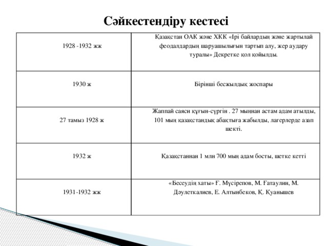 Сәйкестендіру кестесі  1928 -1932 жж Қазақстан ОАК және ХКК «Ірі байлардың және жартылай феодалдардың шаруашылығын тартып алу, жер аудару туралы» Декретке қол қойылды. 1930 ж Бірінші бесжылдық жоспары 27 тамыз 1928 ж Жаппай саяси құғын-сүргін . 27 мыңнан астам адам атылды, 101 мың қазақстандық абақтыға жабылды, лагерлерде азап шекті. 1932 ж Қазақстаннан 1 млн 700 мың адам босты, шетке кетті 1931-1932 жж «Бесеудің хаты» Ғ. Мүсірепов, М. Ғатаулин, М. Дәулеткалиев, Е. Алтынбеков, Қ. Қуанышев 