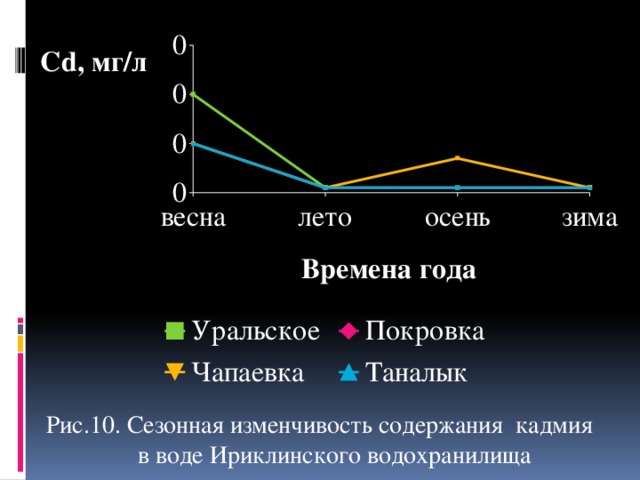 Рис.10. Сезонная изменчивость содержания кадмия в воде Ириклинского водохранилища 