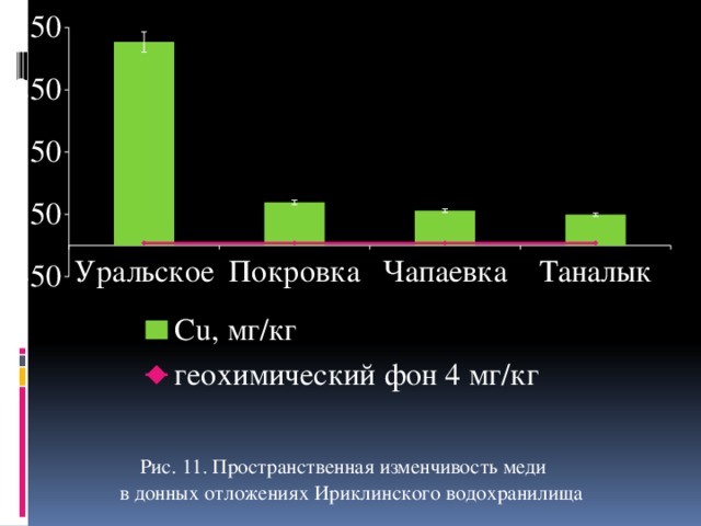 Рис. 11. Пространственная изменчивость меди в донных отложениях Ириклинского водохранилища 