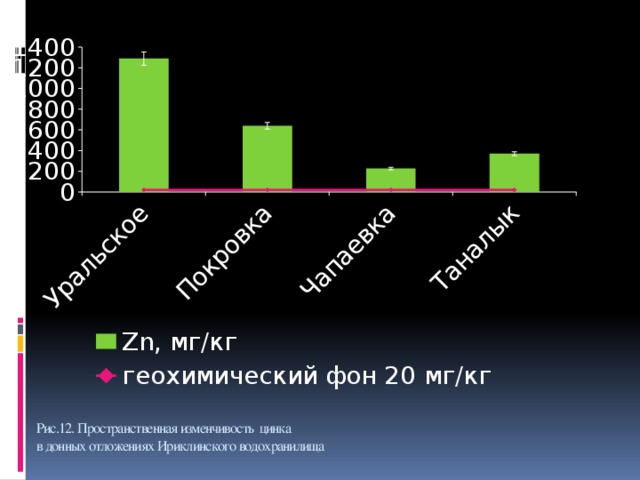Рис.12. Пространственная изменчивость цинка  в донных отложениях Ириклинского водохранилища   