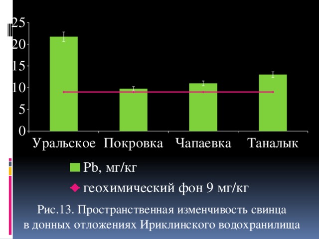 Рис.13. Пространственная изменчивость свинца в донных отложениях Ириклинского водохранилища 