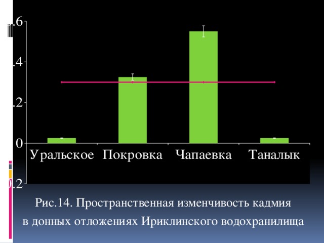 Рис.14. Пространственная изменчивость кадмия в донных отложениях Ириклинского водохранилища 