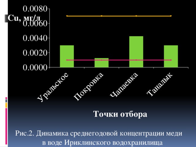 Рис.2. Динамика среднегодовой концентрации меди в воде Ириклинского водохранилища 
