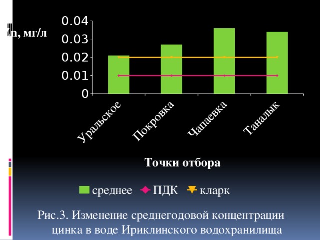 Рис.3. Изменение среднегодовой концентрации цинка в воде Ириклинского водохранилища 