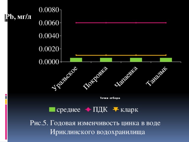 Рис.5. Годовая изменчивость цинка в воде Ириклинского водохранилища   