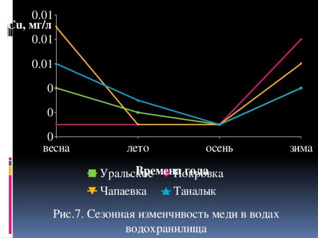        Рис.7. Сезонная изменчивость меди в водах водохранилища 