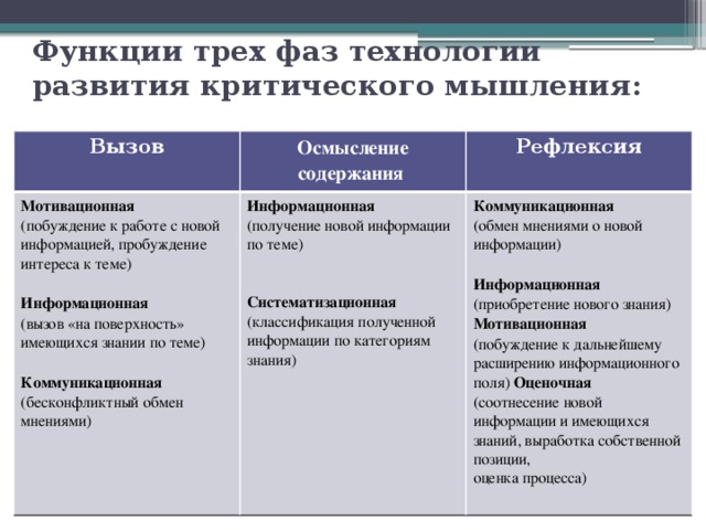 Функции трех фаз технологии развития критического мышления: Вызов Осмысление содержания Мотивационная       Информационная (побуждение к работе с новой информацией, пробуждение интереса к теме) Рефлексия (получение новой информации по теме) Коммуникационная   (обмен мнениями о новой информации) Информационная (вызов «на поверхность» имеющихся знании по теме)   Систематизационная (классификация полученной информации по категориям знания) Информационная (приобретение нового знания) Мотивационная  Коммуникационная  (бесконфликтный обмен мнениями) (побуждение к дальнейшему расширению информационного поля) Оценочная  (соотнесение новой информации и имеющихся знаний, выработка собственной позиции,    оценка процесса) 