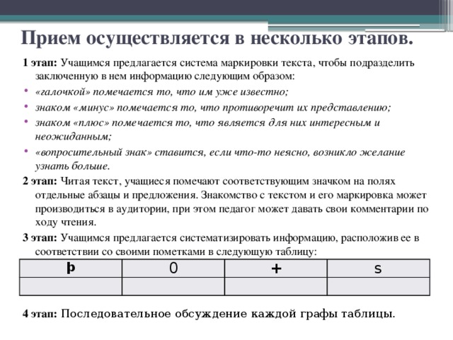 Прием осуществляется в несколько этапов. 1 этап: Учащимся предлагается система маркировки текста, чтобы подразделить заключенную в нем информацию следующим образом: «галочкой» помечается то, что им уже известно; знаком «минус» помечается то, что противоречит их представлению; знаком «плюс» помечается то, что является для них интересным и неожиданным; «вопросительный знак» ставится, если что-то неясно, возникло желание узнать больше. 2 этап: Читая текст, учащиеся помечают соответствующим значком на полях отдельные абзацы и предложения. Знакомство с текстом и его маркировка может производиться в аудитории, при этом педагог может давать свои комментарии по ходу чтения. 3 этап: Учащимся предлагается систематизировать информацию, расположив ее в соответствии со своими пометками в следующую таблицу: 4 этап: Последовательное обсуждение каждой графы таблицы. þ 0   +   s       