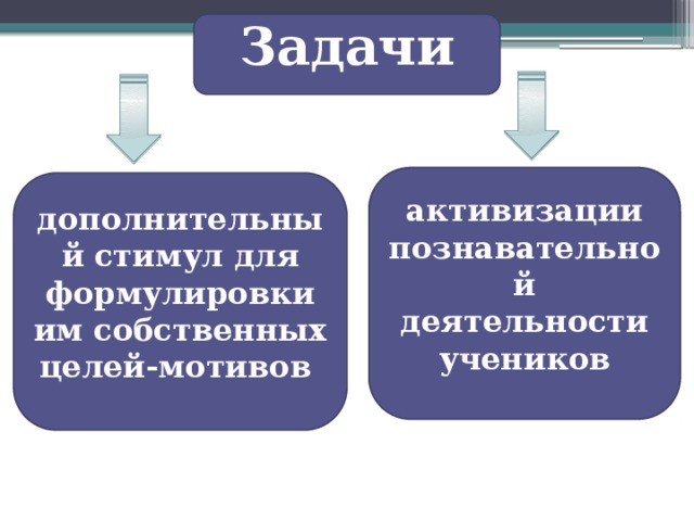 Задачи активизации познавательной деятельности учеников дополнительный  стимул для формулировки им собственных целей-мотивов  