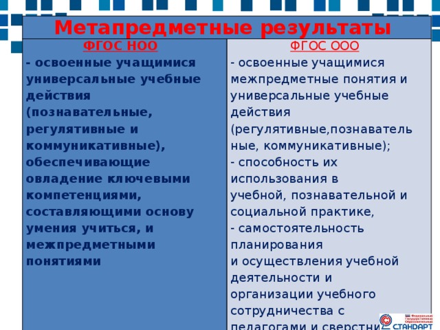 Метапредметные результаты ФГОС НОО - освоенные учащимися универсальные учебные действия (познавательные, ФГОС ООО - освоенные учащимися межпредметные понятия и универсальные учебные действия (регулятивные,познавательные, коммуникативные); регулятивные и коммуникативные), обеспечивающие овладение ключевыми - способность их использования в компетенциями, составляющими основу умения учиться, и межпредметными понятиями учебной, познавательной и социальной практике, - самостоятельность планирования и осуществления учебной деятельности и организации учебного сотрудничества с педагогами и сверстниками; - построение индивидуальной образовательной траектории 