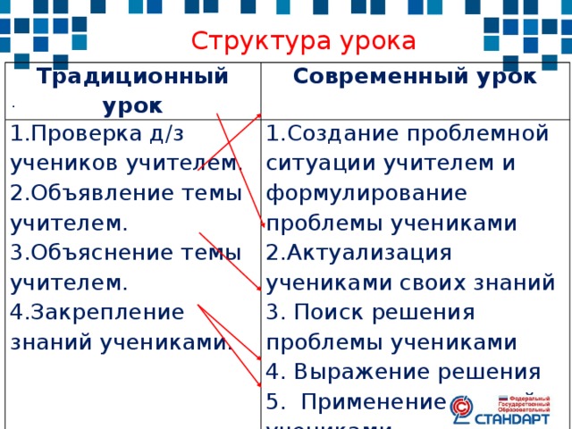 Структура урока Традиционный урок 1.Проверка д/з учеников учителем. Современный урок 1.Создание проблемной ситуации учителем и формулирование проблемы учениками 2.Объявление темы учителем. 2.Актуализация учениками своих знаний 3.Объяснение темы учителем. 4.Закрепление знаний учениками. 3. Поиск решения проблемы учениками   4. Выражение решения 5. Применение знаний учениками . 