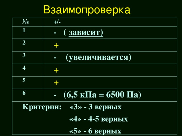 Взаимопроверка № +/- 1 - ( зависит) 2 + 3 - (увеличивается) 4 + 5 + 6 - (6,5 кПа = 6500 Па) Критерии: «3» - 3 верных  «4» - 4-5 верных  «5» - 6 верных