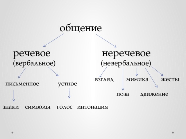 Общение 6 класс