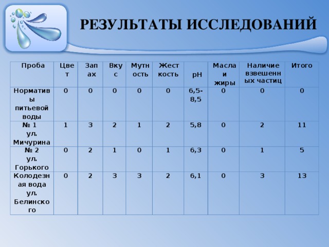 Результат вода. Норма пробы воды. Норматив мутности воды. Таблица мутности воды. Норма мутности в питьевой воде.