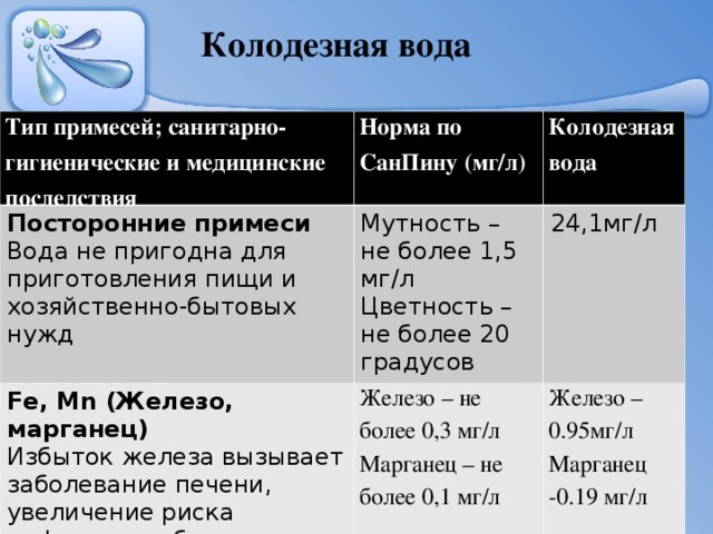 Колодезная вода Тип примесей; санитарно-гигиенические и медицинские последствия Норма по СанПину (мг/л) Посторонние примеси Вода не пригодна для приготовления пищи и хозяйственно-бытовых нужд Колодезная вода Мутность – не более 1,5 мг/л  Цветность – не более 20 градусов Fe, Mn (Железо, марганец)  Избыток железа вызывает заболевание печени, увеличение риска инфаркта. заболевание костной системы. 24,1мг / л Железо – не более 0,3 мг/л  Марганец – не более 0,1 мг/л Железо – 0.95мг/л Марганец -0.19 мг/л 