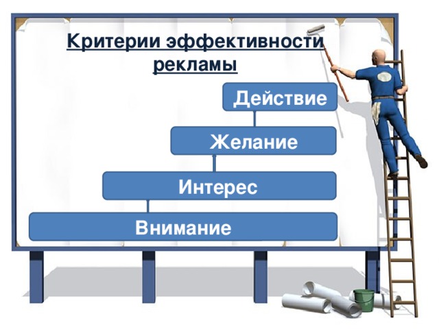 Критерии эффективности рекламы   Действие Желание Интерес  Внимание 