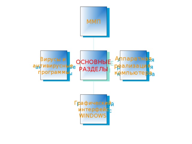 ММП Вирусы и антивирусные программы Аппаратная реализация компьютера ОСНОВНЫЕ РАЗДЕЛЫ Графический интерфейс WINDOWS  