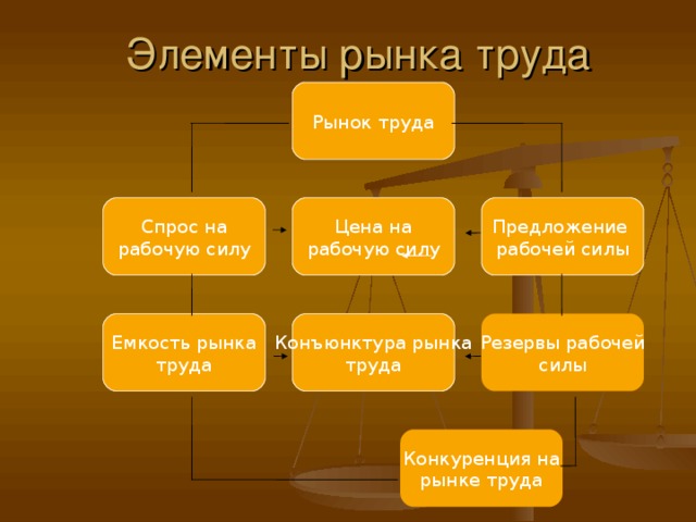 Элементы рынка. Основные элементы рынка труда. Составные элементы рынка труда. Составные компоненты рынка труда. Элементы рынки труда рынки.