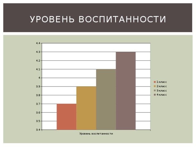 Уровень воспитанности 