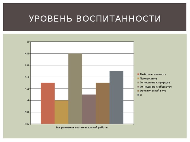 Уровень воспитанности 