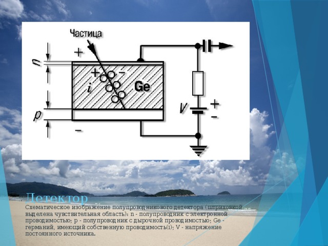Детектор Схематическое изображение полупроводникового детектора (штриховкой выделена чувствительная область): n - полупроводник с электронной проводимостью; p - полупроводник с дырочной проводимостью; Ge - германий, имеющий собственную проводимость(i); V - напряжение постоянного источника. 