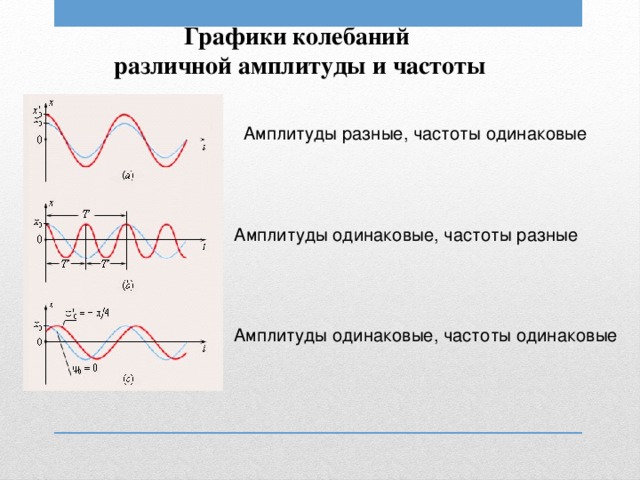Графики колебаний различной амплитуды и частоты  Амплитуды разные, частоты одинаковые Амплитуды одинаковые, частоты разные Амплитуды одинаковые, частоты одинаковые 