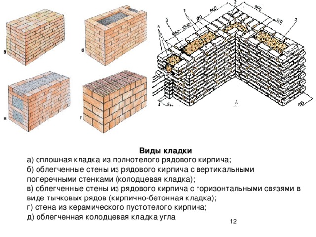 д Виды кладки а) сплошная кладка из полнотелого рядового кирпича;  б) облегченные стены из рядового кирпича с вертикальными поперечными стенками (колодцевая кладка);  в) облегченные стены из рядового кирпича с горизонтальными связями в виде тычковых рядов (кирпично-бетонная кладка);  г) стена из керамического пустотелого кирпича; д) облегченная колодцевая кладка угла  