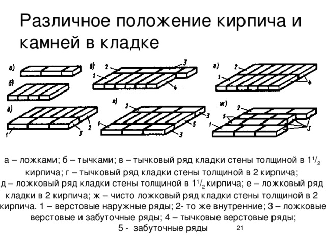 Какое положение кирпича изображенного на рисунке 80 самое устойчивое наименее устойчивое почему