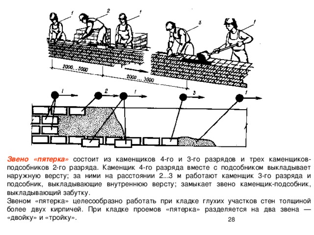 При кладке карнизов свес каждого ряда кирпичей за плоскость стены не должен превышать длины кирпича