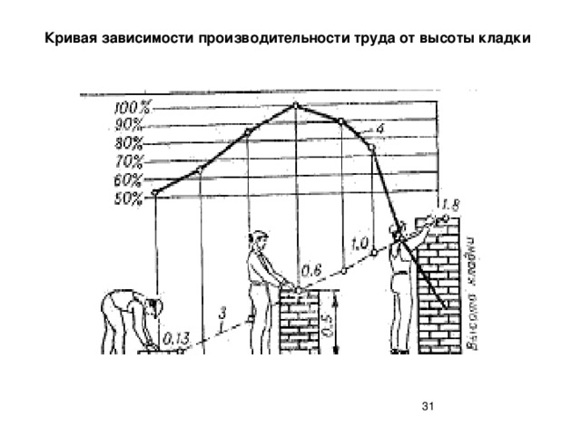  Кривая зависимости производительности труда от высоты кладки  