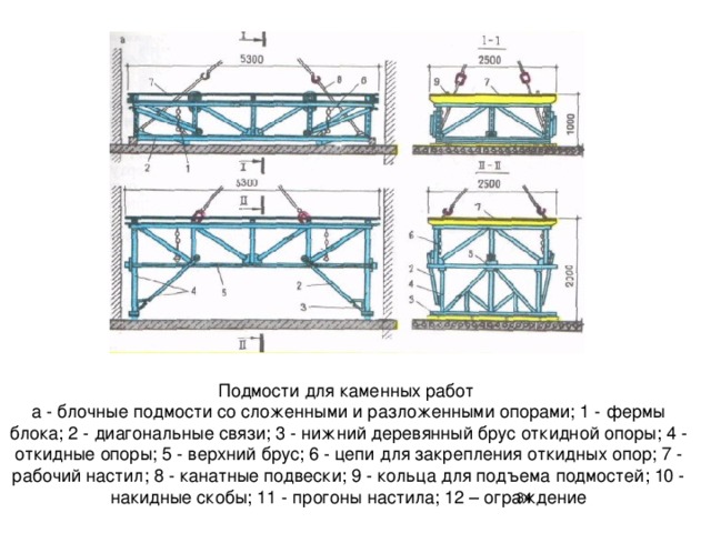 Подмости для каменных работ  а - блочные подмости со сложенными и разложенными опорами; 1 - фермы блока; 2 - диагональные связи; 3 - нижний деревянный брус откидной опоры; 4 - откидные опоры; 5 - верхний брус; 6 - цепи для закрепления откидных опор; 7 - рабочий настил; 8 - канатные подвески; 9 - кольца для подъема подмостей; 10 - накидные скобы; 11 - прогоны настила; 12 – ограждение  