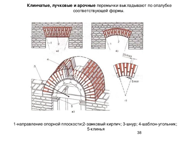 Из какого кирпича возводятся рядовые кирпичные перемычки и карнизы