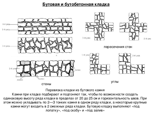 Бутовая и бутобетонная кладка пересечения стен углы стены Перевязка кладки из бутового камня  Камни при кладке подбирают и подгоняют так, чтобы по возможности создать одинаковую высоту ряда кладки в пределах от 20 до 25 см и горизонтальность швов. При этом можно укладывать по 2—З тонких камня в одном ряду кладки, а некоторые крупные камни могут входить в 2 смежных ряда кладки. Бутовую кладку выполняют «под лопатку», «под скобу» и «под залив»  