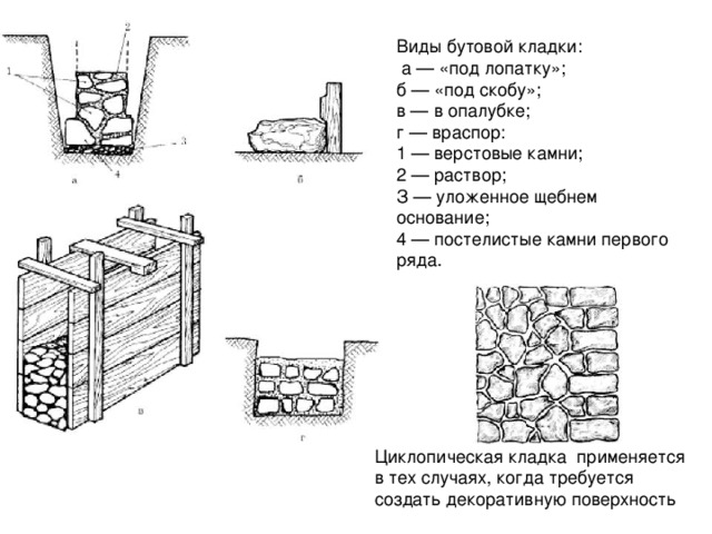 Циклопическая кладка применяется в тех случаях, когда требуется создать декоративную поверхность Виды бутовой кладки:  а — «под лопатку»; б — «под скобу»; в — в опалубке; г — враспор: 1 — верстовые камни; 2 — раствор; З — уложенное щебнем основание; 4 — постелистые камни первого ряда.  
