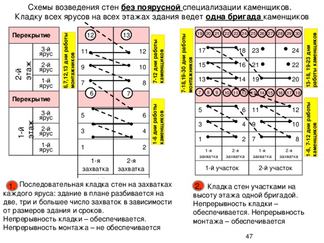 Схема рабочего места каменщика