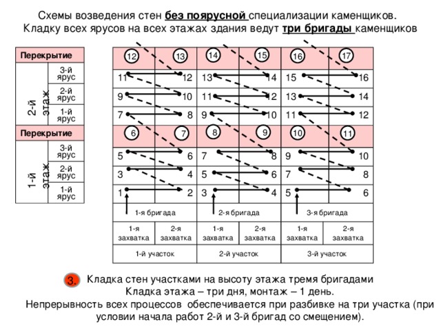 Схема движения каменщиков