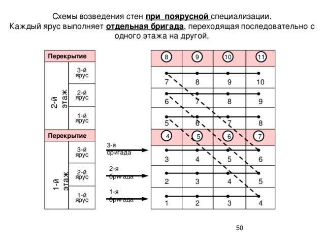 Схемы возведения стен при поярусной специализации. Каждый ярус выполняет отдельная бригада , переходящая последовательно с одного этажа на другой. Перекрытие 3-й ярус 2-й ярус 7 Перекрытие 6 8 1-й ярус 7 9 5 8 10 6 3-й ярус 2-й ярус 3 9 7 1-й ярус 4 8 2 5 1 3 6 4 2 3 5 4 11 10 9 8 2-й этаж 4 7 6 5 3-я бригада 1-й этаж 2-я бригада 1-я бригада  