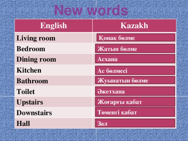 New words English Kazakh Living room Bedroom  Dining room  Kitchen Bathroom   Toilet  Upstairs  Downstairs  Hall  Қонақ бөлме Жатын бөлме Асхана Ас бөлмесі Жуынатын бөлме Әжетхана Жоғарғы қабат Төменгі қабат Зал  English Kazakh Mirror Айна Bed Chair Төсек Door Орындық Wardrobe Есік Table Шкаф Lamp Үстел Sofa Шам Диван Rug Кілем 