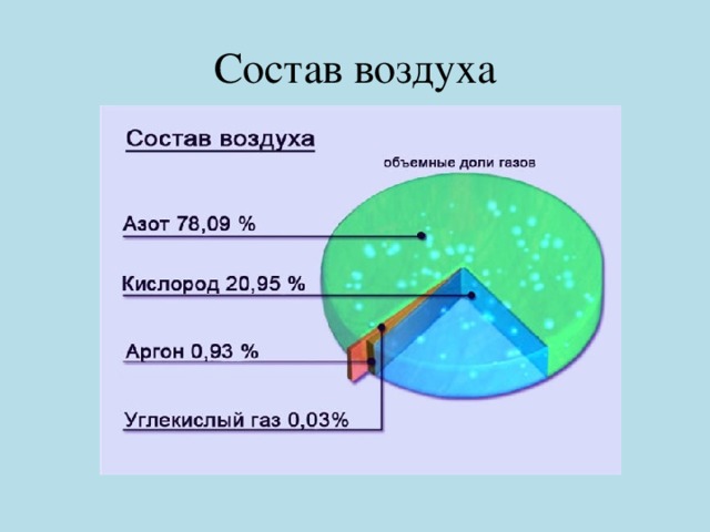 Состав воздуха 