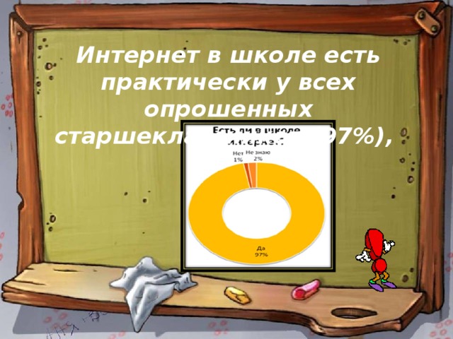 Интернет в школе есть практически у всех опрошенных старшеклассников (97%), 