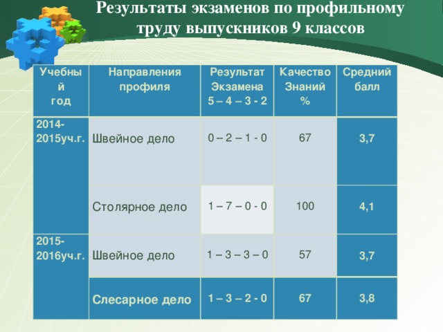 Результаты экзаменов по профильному труду выпускников 9 классов Учебный 2014-2015уч.г. год Направления профиля Результат 2015-2016уч.г. Швейное дело Экзамена Качество Столярное дело Знаний 0 – 2 – 1 - 0 Средний 5 – 4 – 3 - 2 балл 1 – 7 – 0 - 0 67 % Швейное дело Слесарное дело 3,7 1 – 3 – 3 – 0 100 4,1 57 1 – 3 – 2 - 0 3,7 67 3,8