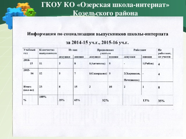 ГКОУ КО «Озерская школа-интернат» Козельского района