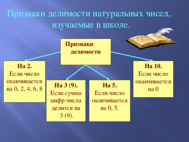 Делимость натуральных чисел. Признаки делимости натуральных чисел изучаемые в школе. Признаки делимости натуральных чисел 6 класс проект. Признаки делимости натуральных чисел проект. Проект по математике 6 класс признаки делимости натуральных чисел.