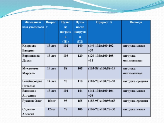 Пульс в покое и после физической нагрузки