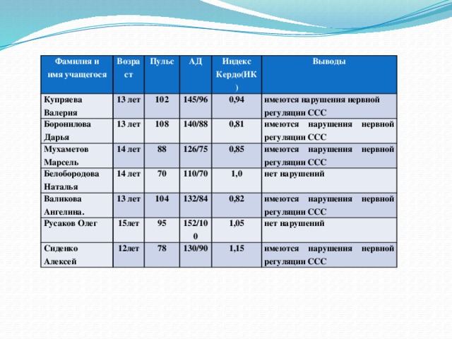Фамилия и Возраст Купряева Валерия имя учащегося Пульс 13 лет Боронилова Дарья АД 102 Мухаметов Марсель 13 лет Индекс Кердо(ИК) 14 лет 145/96 108 Белобородова Наталья 0,94 140/88 Выводы 88 14 лет Валикова Ангелина . 0,81 имеются нарушения нервной регуляции ССС 126/75 Русаков Олег 70 13 лет 0,85 имеются нарушения нервной регуляции ССС 110/70 Сиденко Алексей 15лет 104 имеются нарушения нервной регуляции ССС 132/84 95 1,0 12лет 0,82 нет нарушений 152/100 78 имеются нарушения нервной регуляции ССС 1,05 130/90 нет нарушений 1,15 имеются нарушения нервной регуляции ССС 