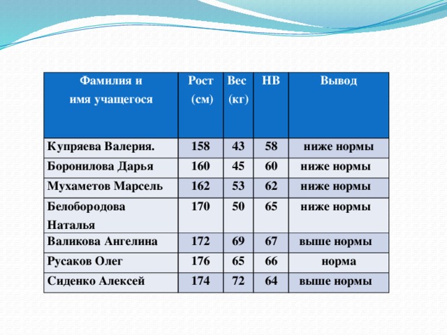 Фамилии и имена школьников