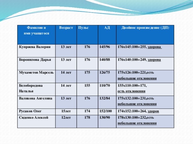 Фамилия и Возраст имя учащегося Купряева Валерия Пульс 13 лет Боронилова Дарья 13 лет АД 176 Мухаметов Марсель 14 лет Белобородова Наталья 176 145/96 Двойное произведение (ДП) 176х145:100=255, здорова 175 14 лет 140/88 Валикова Ангелина 176х140:100=249, здорова 126/75 155 Русаков Олег 13 лет 175х126:100=221,есть небольшие отклонения 110/70 Сиденко Алексей 176 15лет 155х110:100=171, 174 132/84 12лет есть отклонения 152/100 175х132:100=231,есть небольшие отклонения 178 174х152:100=264, здоров 130/90 178х130:100=232,есть небольшие отклонения 