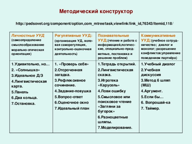 Методический конструктор http://pedsovet.org/component/option,com_mtree/task,viewlink/link_id,76343/Itemid,118 / Личностные УУД (самоопределение смыслообразование морально-этическая ориентация) Регулятивные УУД: 1.Удивительно, но… 2. «Солнышко» 3.Идеальное Д/З 4.Лингвистическая карта. 5.Панель 6.Два кольца. 7.Остановка. (организация УД, воле-вая саморегуляция, контрольно-оценочная деятельность) 1. «Проверь себя» 2.Отсроченная загадка. 3.Рефлексивное сочинение. 4.Задание-ловушка 5.Вопрос-ответ 6.Оценочное окно 7.Идеальный план Познавательные УУД : (чтение и работа с информацией,логичес-кие, специально-пред- метные, постановка и решение проблем) Коммуникативные УУД: (учебное сотруд-ничество; диалог и монолог; разрешение конфликтов;управление 1.Тетрадь открытий. 2.Лингвистическая сказка. 3.Игротека «Карусель» 4.Лови ошибку 5.Смысловое или поисковое чтение «Загляни за бугорок» 6.Разноцветные шляпы. 7.Моделирование. поведением партнёра) 1.Учебный диалог 2.Учебная дискуссия 3.Метод 6 шляп (МШ) 4.Аргумент. 5.Если бы… 6. Вопрошай-ка 7. Таймер.